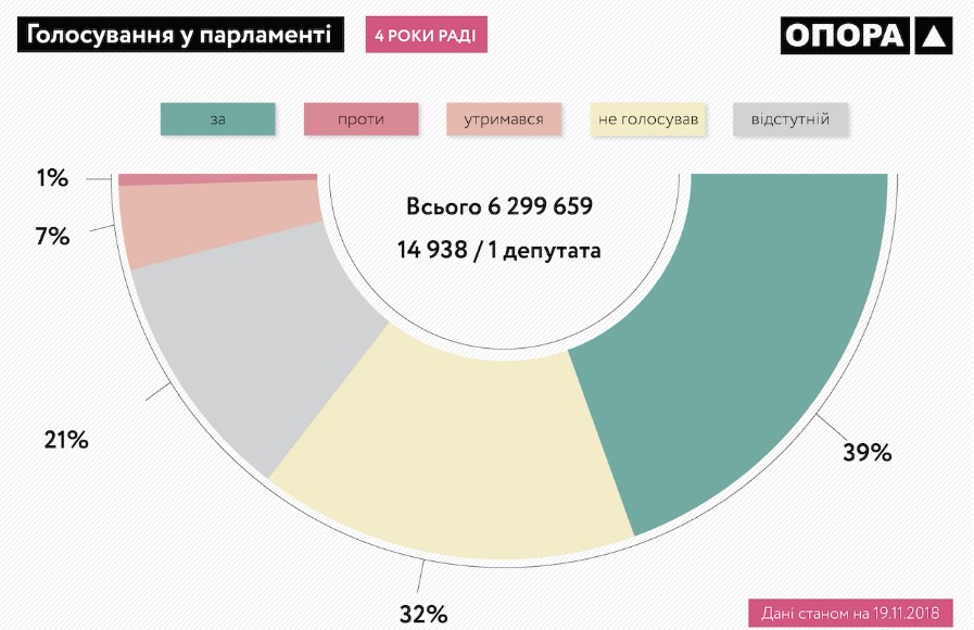 За 4 роки роботи Ради український депутат у середньому пропустив кожне 5 голосування